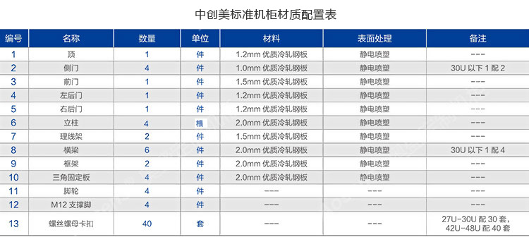 標(biāo)準(zhǔn)機(jī)柜材質(zhì)配置表